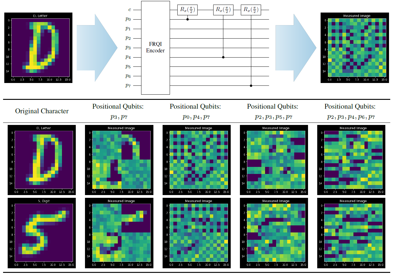 An image showing two EMNIST samples ("D" and "5") before and after the Schrodinger's Camera framework is applied. The output images are distorted.